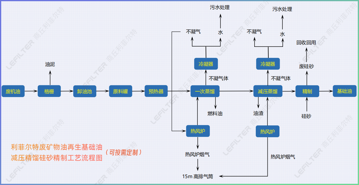 廢機油減壓蒸餾后的油能直接用在小汽車上嗎？